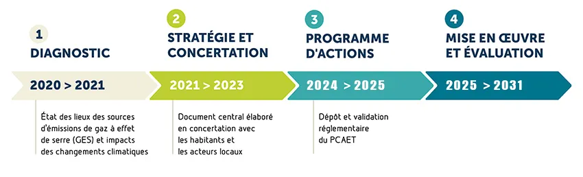 Diagnostic 2020/2021 / stratégie et concertation 2021/2023 / Programme d'actions 2024/2025 / mise en oeuvre 2025/2031