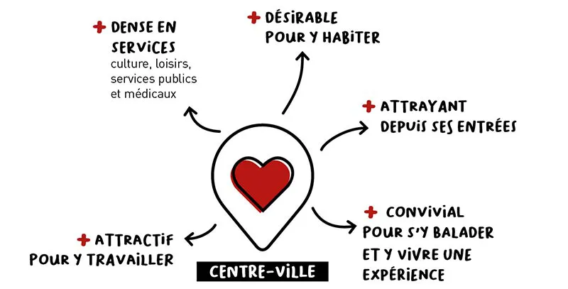 Le centre-ville : + dense en services, + désirable pour y habiter, + attrayant depuis ses entrées, + attractif pour y travailler, + convivial pour s'y balader