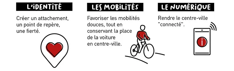 L'identité : créer un attachement, les mobiliés : favoriser les mobilités douces, le numérique : rendre le centre-ville connecté